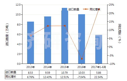 2013-2017年6月中國(guó)原狀云母及劈開(kāi)的云母片(HS25251000)進(jìn)口量及增速統(tǒng)計(jì) 2013-2017年6月中國(guó)原狀云母及劈開(kāi)的云母片(HS25251000)進(jìn)口量及增速統(tǒng)計(jì)